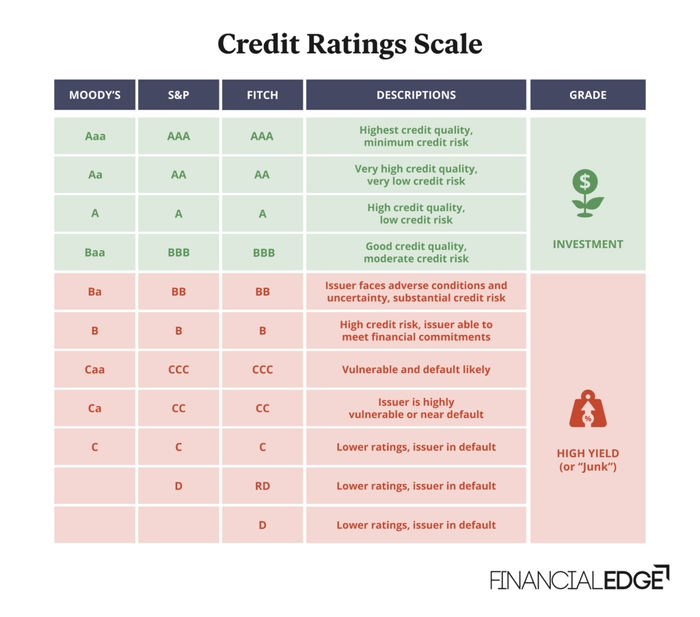 Moody's - Definition, How it Works, Credit Ratings Scale