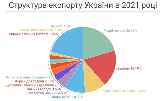 Зовнішня торгівля України в 2021 році: Сировинна економіка. Що купувала і  продавала Україна в 2021 році « Публікації | Мобільна версія |  Бізнес.Цензор.НЕТ