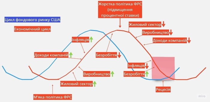 Бізнес(економічний)цикл