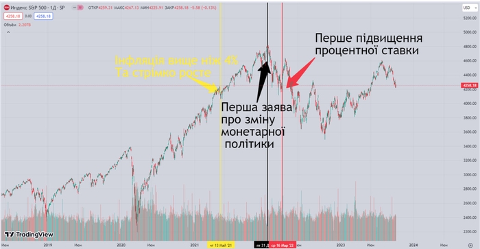 Графік S&P 500 та події в бізнес циклі