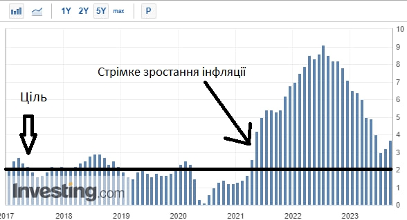 Рівень інфляції в США