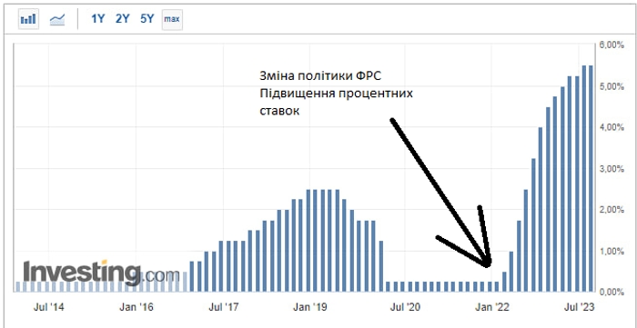 Процентні ставки ФРС