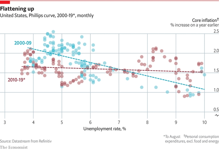 Economists' models of inflation are letting them down