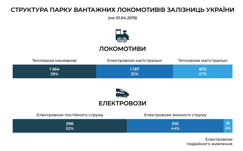 Середній знос локомотивів становить 96,8% - дослідження Rail.insider