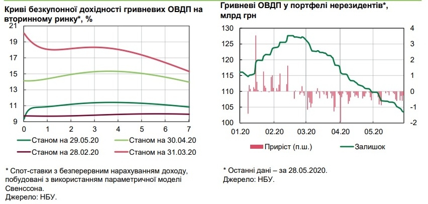 Дохідність ОВДП на вторинному ринку знизилася — Мінфін