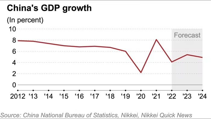 ріст ВВП КНР та прогнози на 2023 - 2025 рік, які поки що збуваються, але є нюанс: дефляція