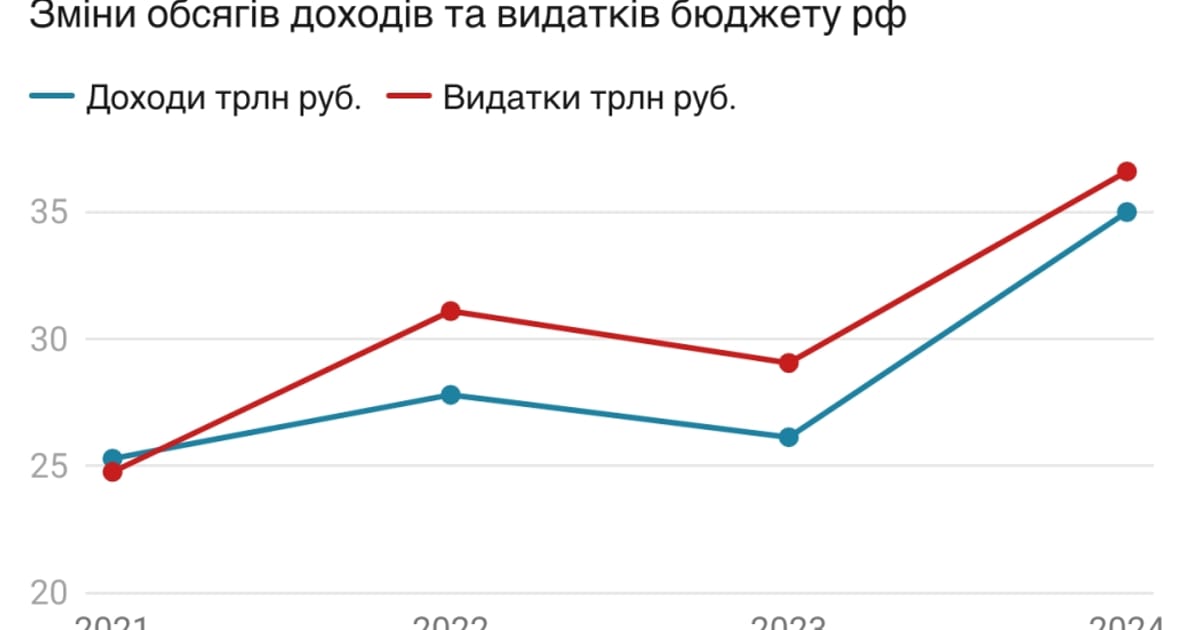 ДАЛІ БУДЕ?: оцінка економічних спроможностей росії напередодні 2024 року - Cyber Boroshno на we.ua