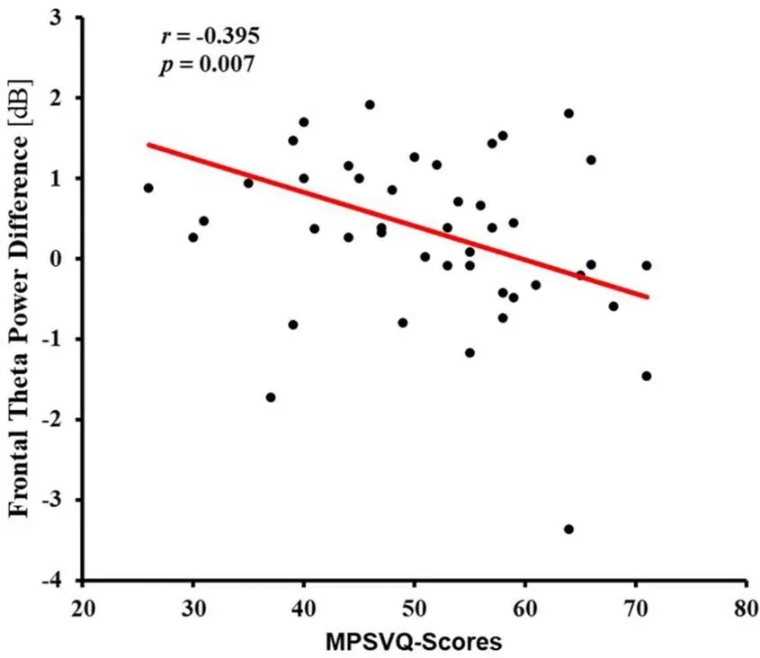 Caption Scatter plot for correlation between addiction tendency (MPSVATQ score) and frontal theta power difference between incongruent target and neutral target of the ANT task.