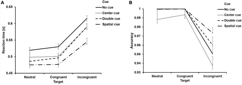 Caption Behavioral results. Mean reaction time from correct trials (A) and accuracy (B) as a function of cue and target condition. Error bar represents the standard error of mean