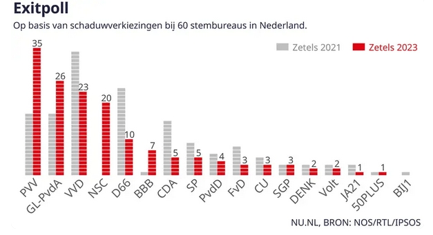 Shock election result in The Netherlands - Geert Wilders wins