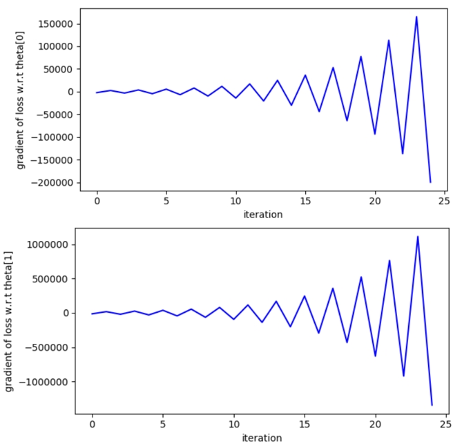 Fundamental of Linear Regression. Build a Simple Linear Regression model… |  by Looi Kian Seong | DataDrivenInvestor