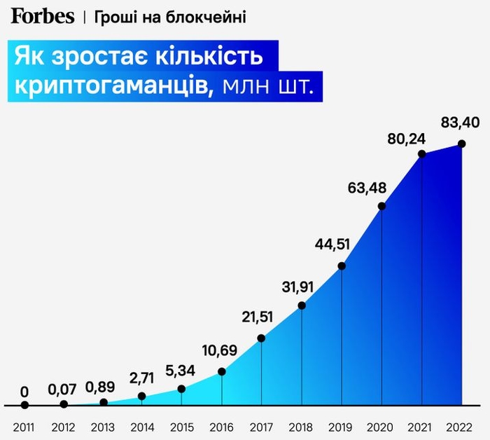 Кількість криптогаманців у світі