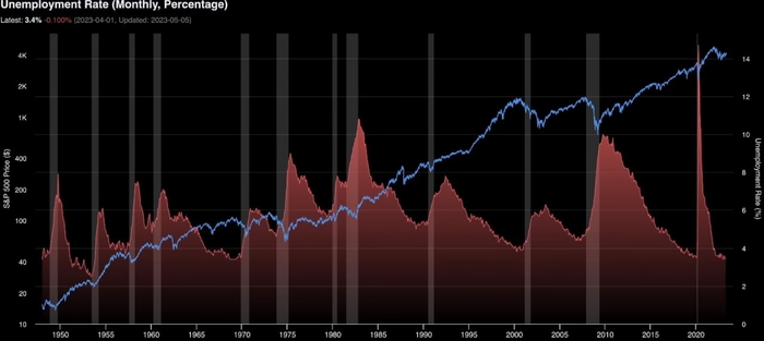 S&P500, безробіття, рецесія