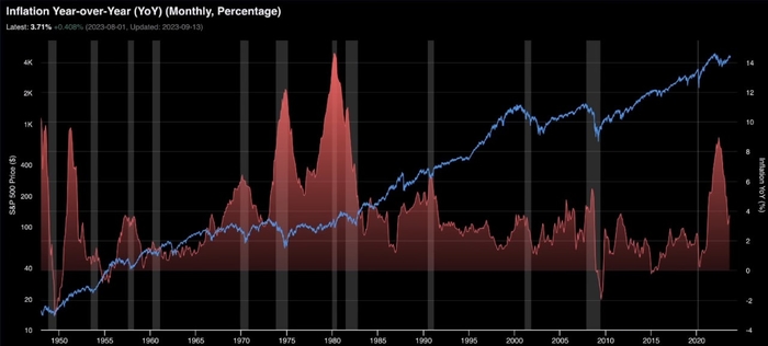 S&P500, інфляція, рецесія