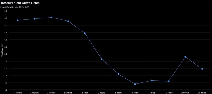 Крива дохідності казначейських облігацій вересень 2023