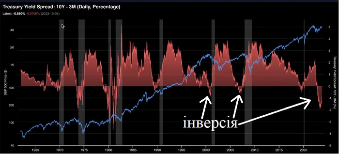 Інверсія кривої на історії