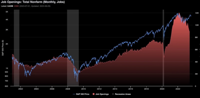 S&P500, відкриті вакансії, рецесія