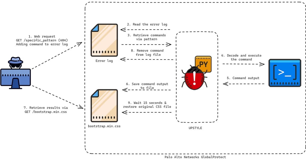 Вразливість нульового дня в Palo Alto Networks експлуатується з березня для бекдорів у файрволах - UAPROTECH на we.ua