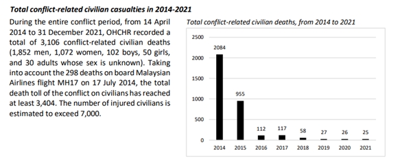 Conflict-related civilian casualties in Ukraine — 27 January 2022 (OHCHR)