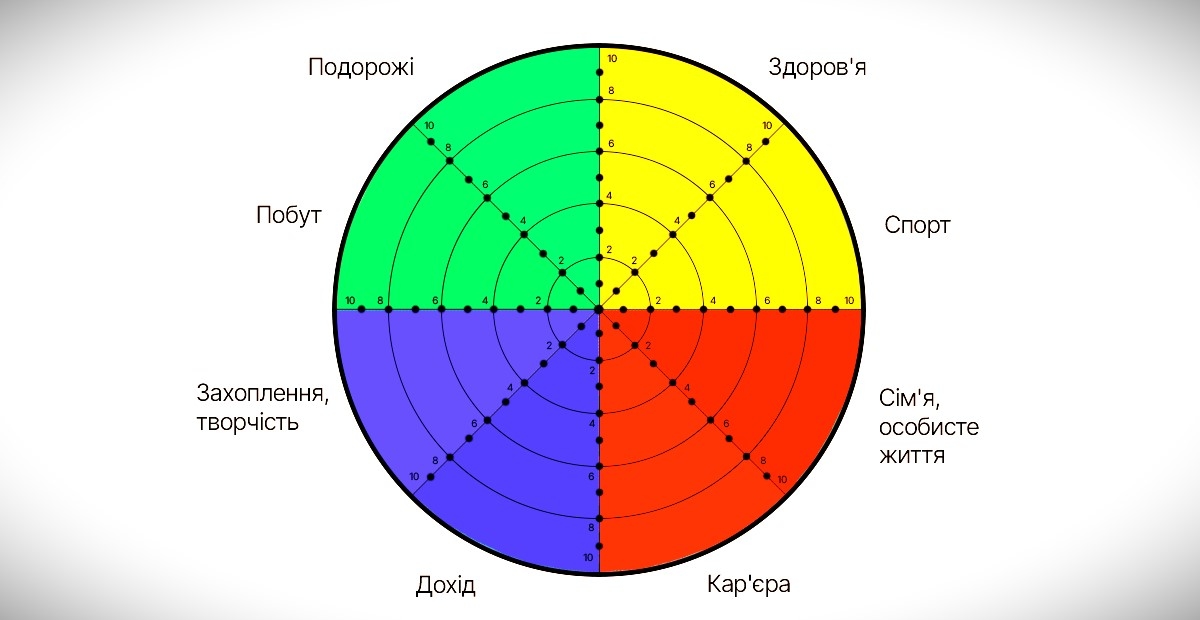 Колесо балансу життя