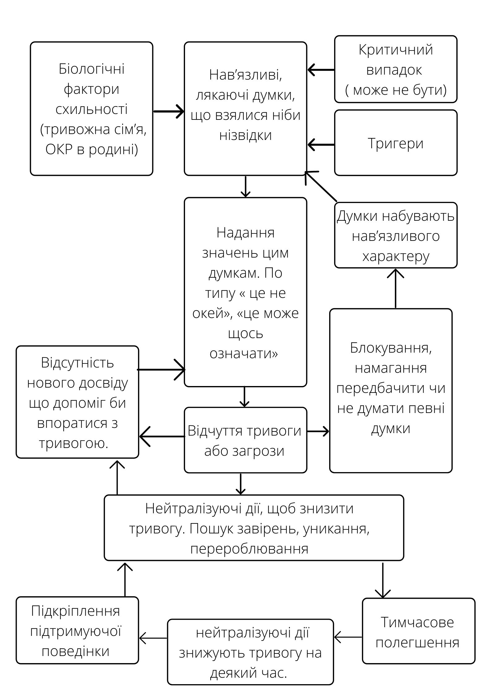 Обсесивно-компульсивний розлад | 4help