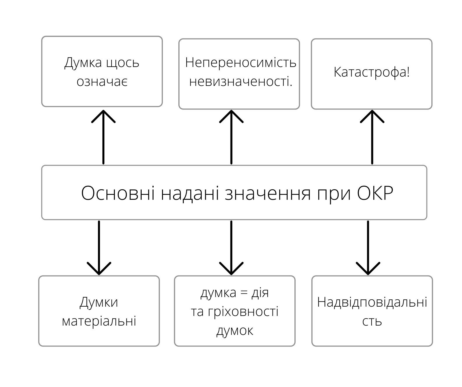 Обсесивно-компульсивний розлад | 4help