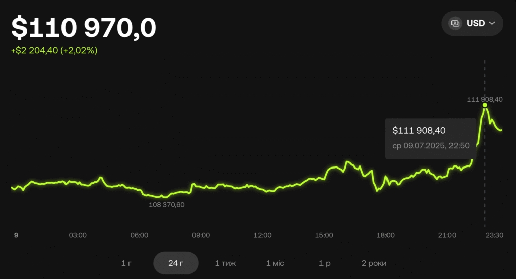 ціна біткоіну 111908$