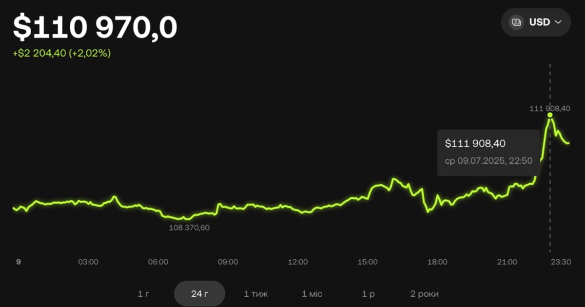 Bitcoin (BTC) вже 112 000$ доларів, до далі? - Viddaleno на we.ua