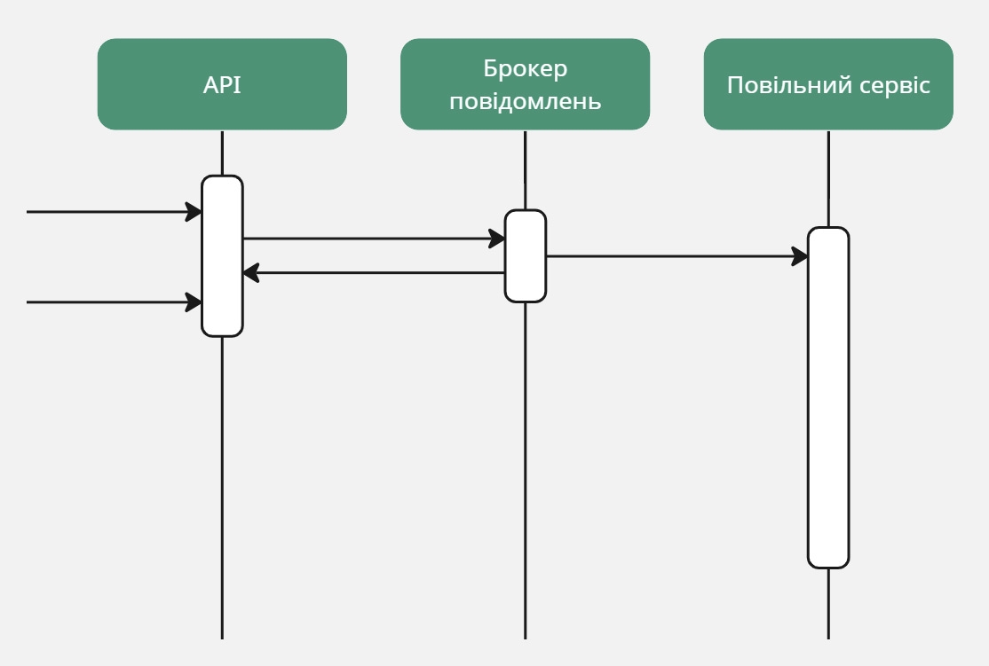 Приклад асинхронної роботи. Повільний сервіс не тормозить роботу API.