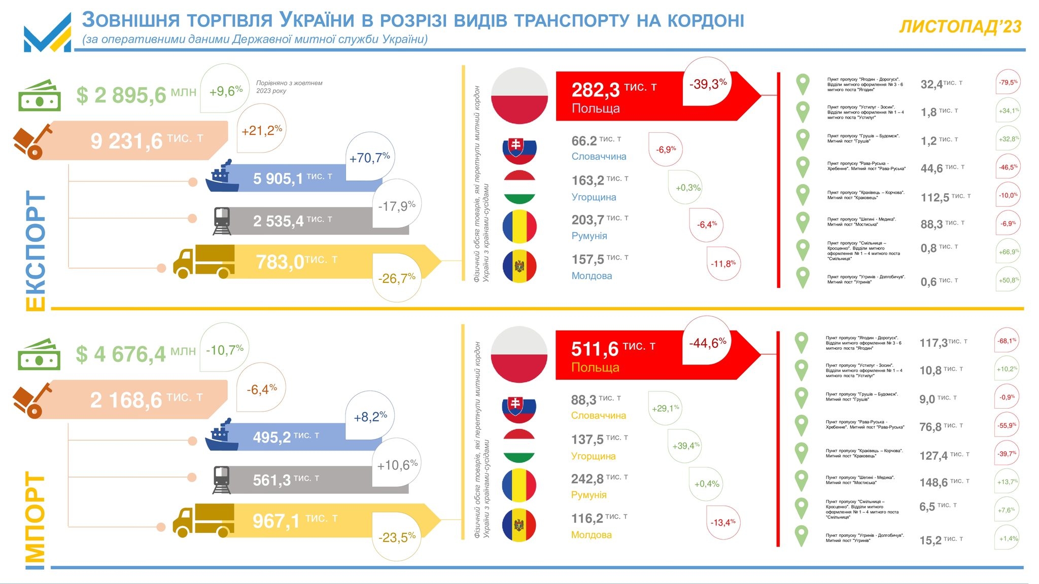 Торгівля України в листопаді /пресслужба Мінекономіки