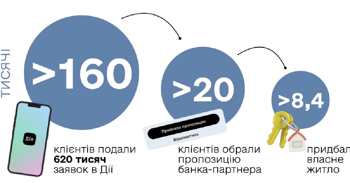 єОселя — зміни у 2024 році - ПроНовострой на we.ua