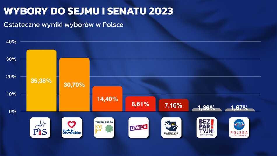 Opozycja z większością w Sejmie. Rekordowa frekwencja w całym kraju -  przekroczyła 74 procent
