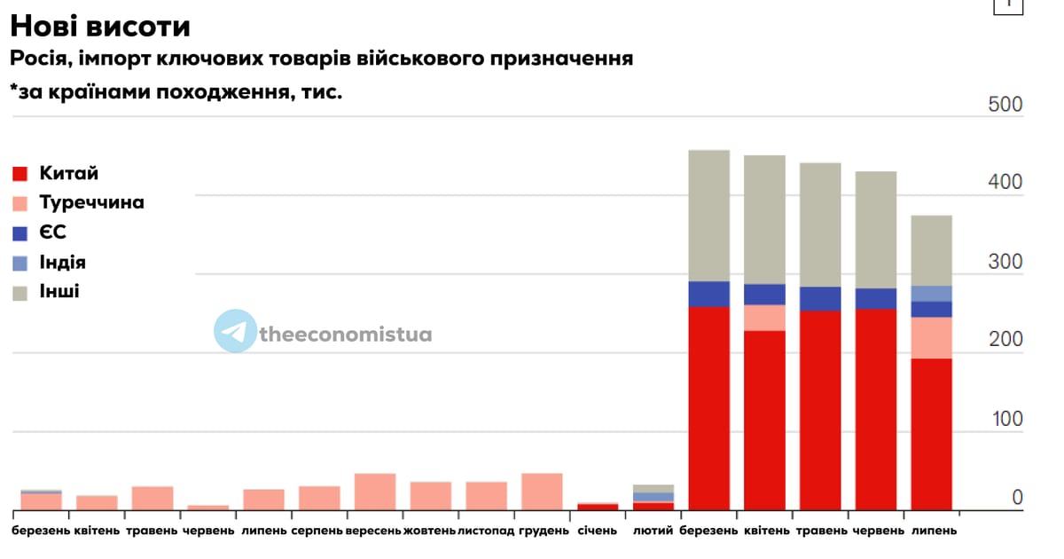 Хто постачає компоненти російській військовій промисловості? - Пащека / Світові новини на we.ua