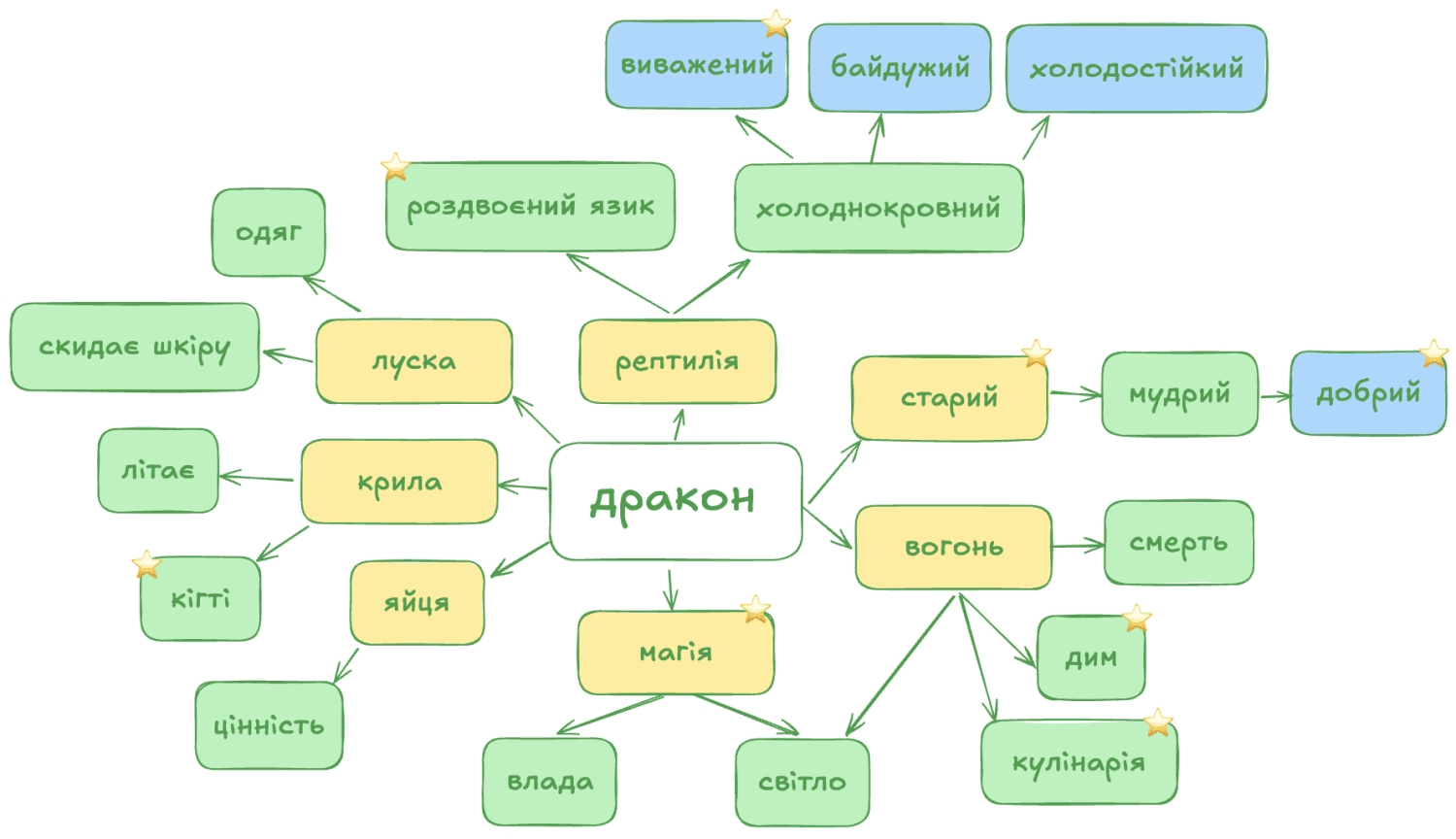 Приклад майнд мапінгу