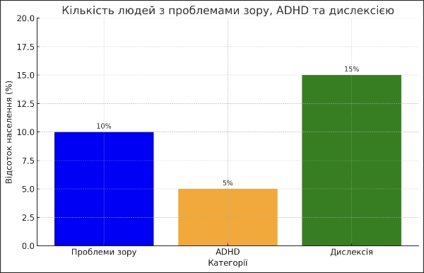 Графік з статистикою людей з проблемами зору, ADHD та дислексією