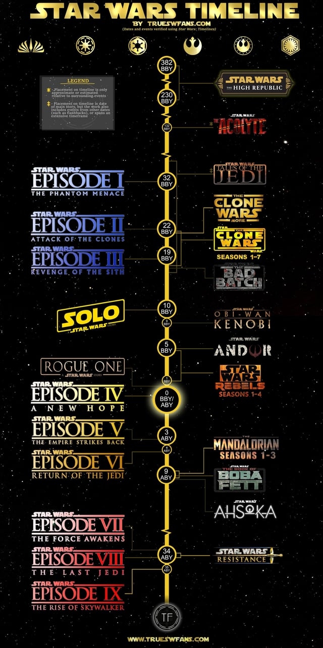 r/StarWars - Quick Reference SW Timeline (must click link to see interactive version)