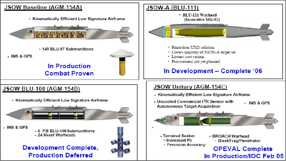 Figure 4 from Development of the Joint Stand Off Weapon (JSOW) Moving  Target Capability: AGM-154 Block Three program | Semantic Scholar