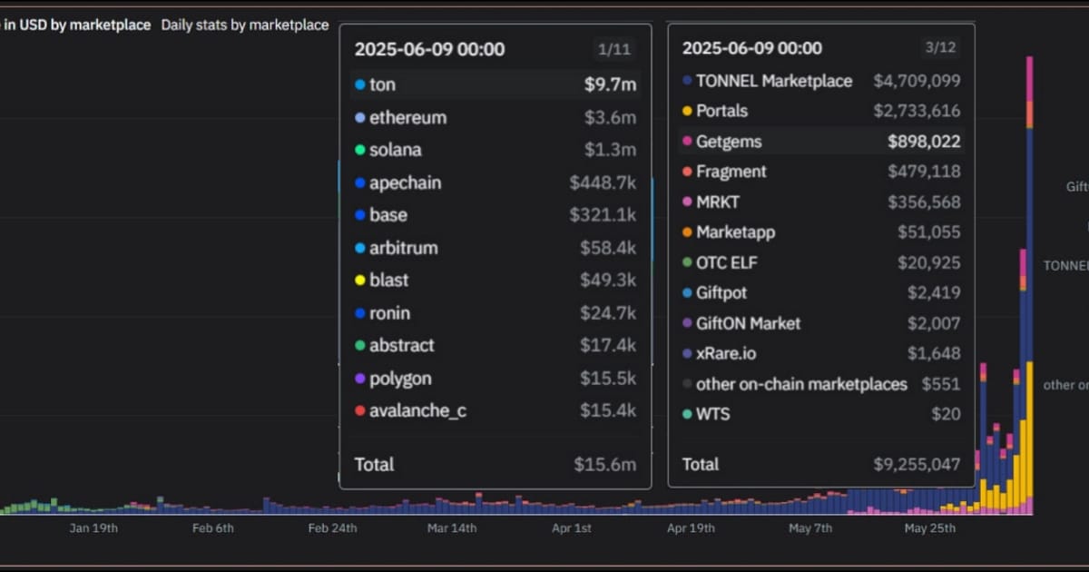 Telegram Gifts: Новий пік активності - moonolith на we.ua