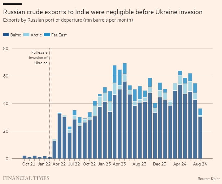 Експорт російської нафти до Індії був незначним до вторгнення в Україну Експорт за російськими портами відправлення (млн барелів на місяць)