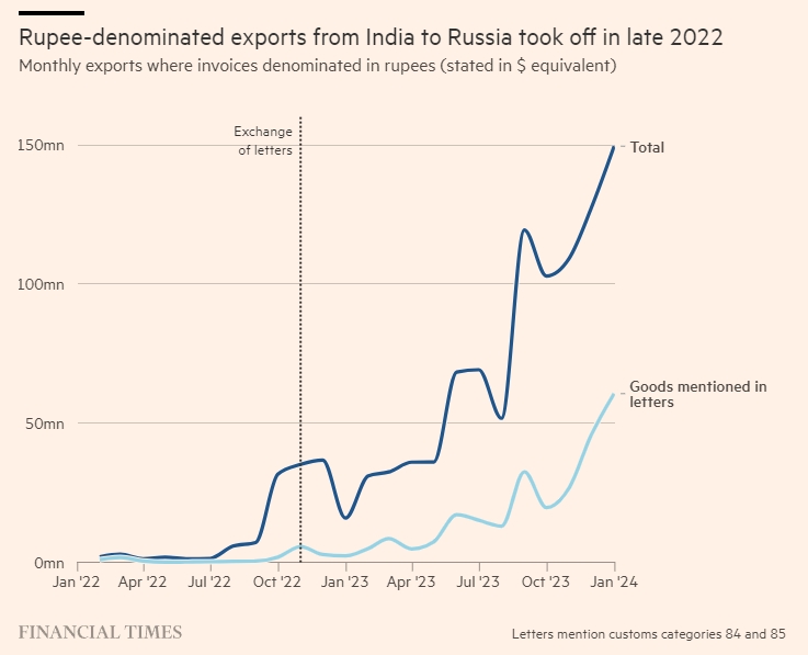 Експорт з Індії до Росії, деномінований в рупіях, різко зріс наприкінці 2022 року. Щомісячний експорт, де рахунки-фактури деноміновані в рупіях (у доларовому еквіваленті)
