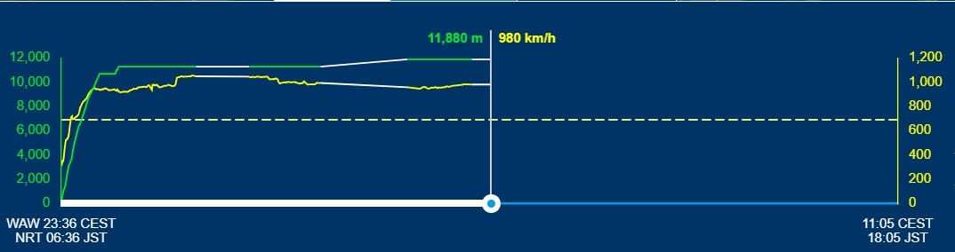 Дані про політ літака Boeing 787-9 Dreamliner, що виконує рейс Варшава - Токіо.