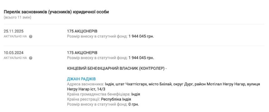 На зображенні може бути: текст «Перел.к засновик.в (учасникив) юридичной особи (всього 11 3MİH) 25. 25.11.2025 11. 2025 АКТУАЛЬНО HA 175 АКЦИОНЕРВ Poamip внеску статутний фонд: 10.05.2024 2024 10.05. АКТУАЛЬНО НА 944 045 грн. 175 АКЦОНЕРВ Розмир внеску статутний фонд: 944 045 грн. КИНЦЕВИЙ БЕНЕФИЦАРНИЙ ВЛАСНИК (КОНТРОлЕР)- ДЖАНН РАДЖИВ Адреса засновника: ндίя, штат Чхаттисгарх, MICTO Бхίлай, округ Дург, район Мот.лал Herpy Harap, вулиця Herpy Harap İCT, 14/3 Kpaiha громадянств бенефицара: ндίя KpaiHa реестраци: Республ.ка Ιндίя Po3Mip внеску в статутний фонд: грн.»
