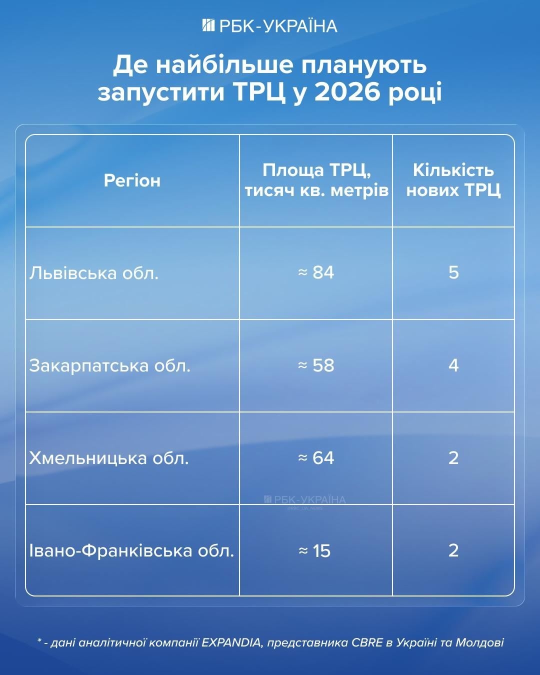 На зображенні може бути: текст «雅 РБК-УКРАΪНА РБК- Де найбильше планують запустити ТРЦ y 2026 роци PerioH Площа ТРЦ, тисяч кв. метр.в Клк.т нових ТРЦ Льв.вська обл. 84 5 Закарпатська обл. ដ58 58 4 Хмельницька обл. 2 64 2 вано-Франкивська обл. =15 2 *-дани дани аналитичнΟй комни EXPANDIA, представника CBRE B Ykpaihi τα Молдови»