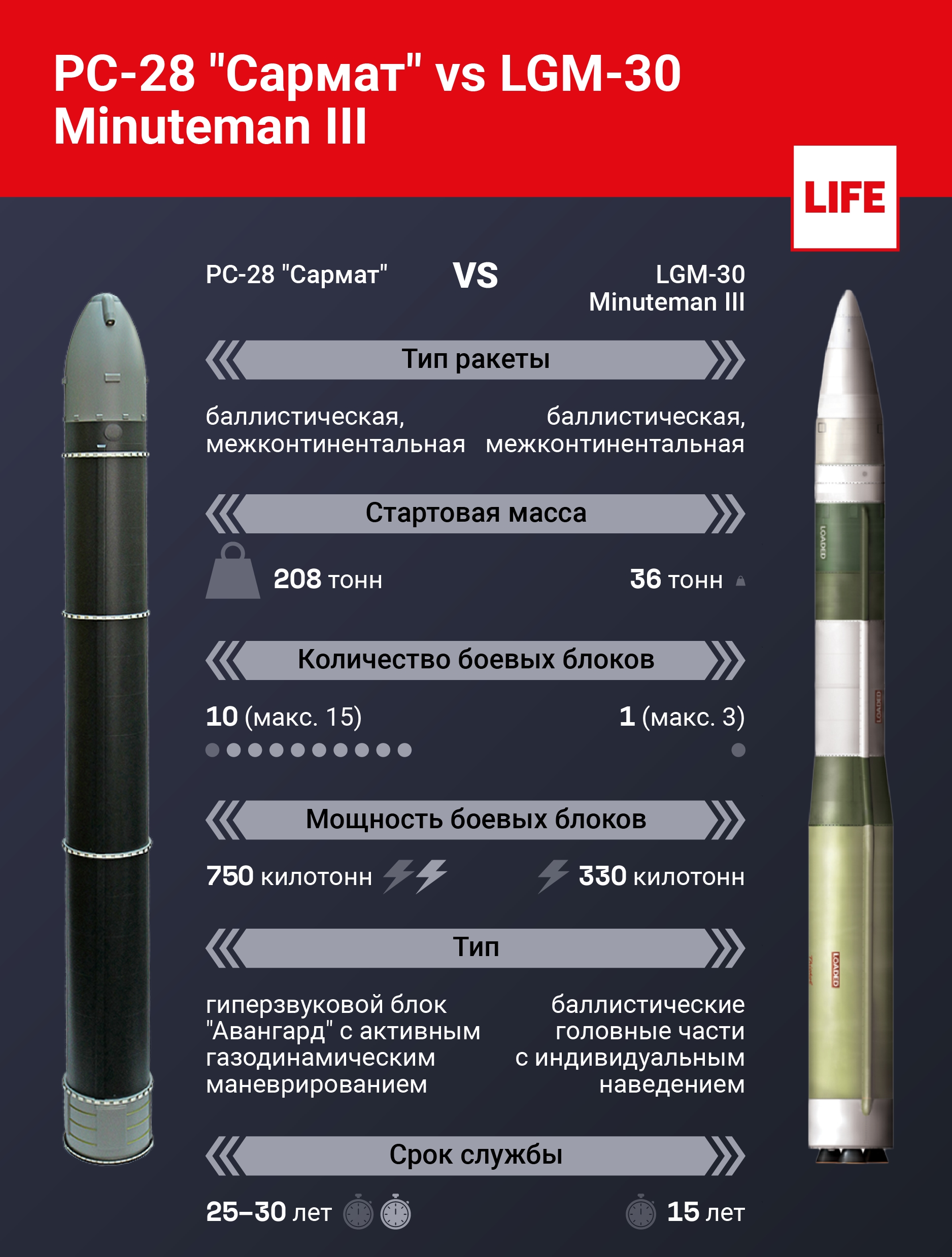 Почему США пытаются разгадать секрет российской РС-28 "Сармат"