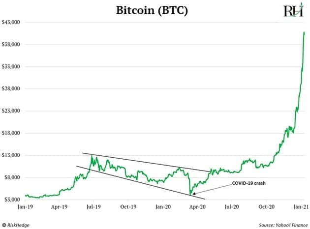 Bitcoin price during Covid