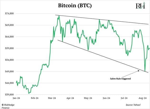 Bitcoin price in 2024