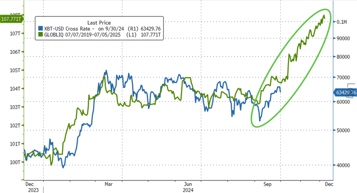 Liquidity chart and bitcoin