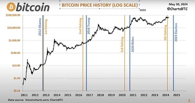 Bitcoin chart with elections marked