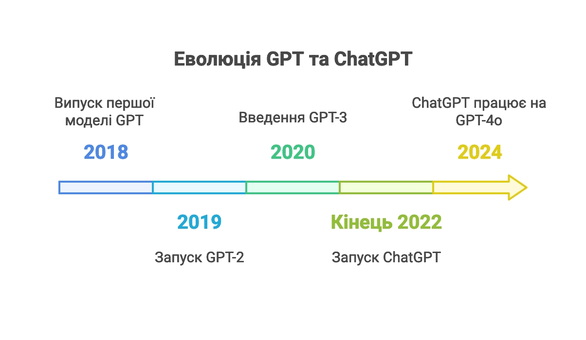 Еволюція GPT та ChatGPT