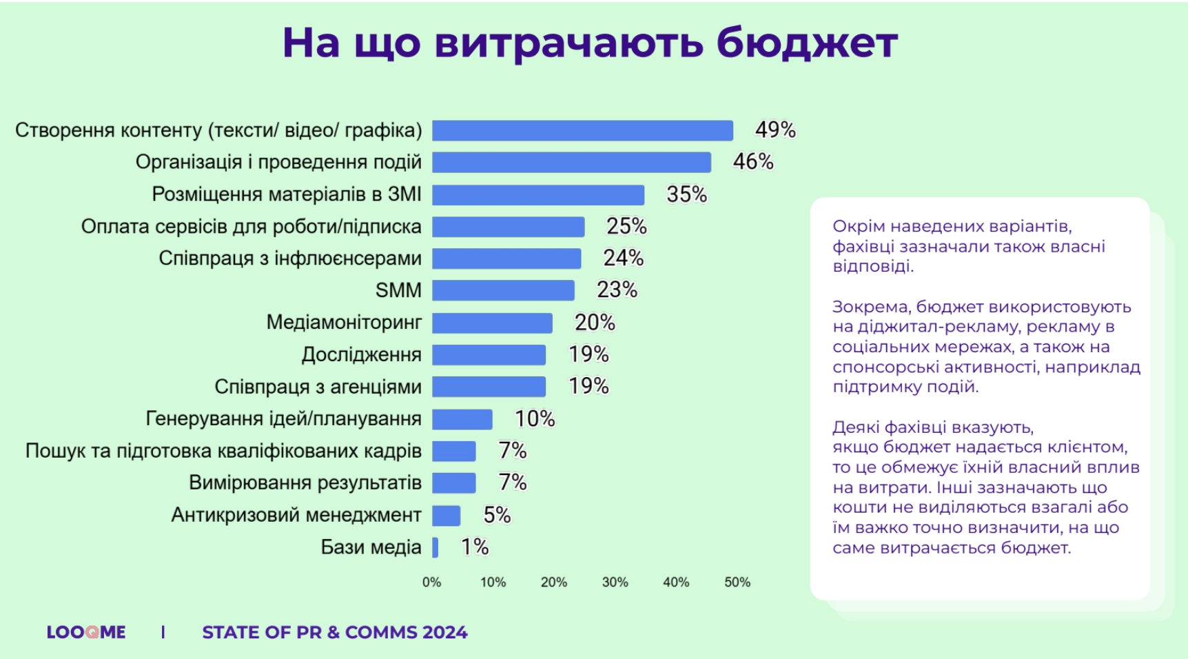 Результати дослідження State of PR & comms 2024. Джерело: сервіс медіамоніторингу LOOQME